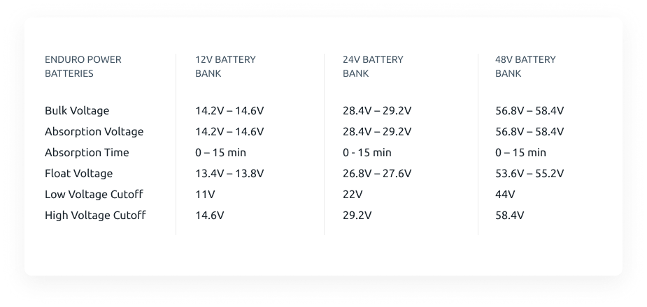 Enduro Power 12V 100Ah Lithium LiFePO4 Battery - ProConnect Series – Enduro  Power Lithium Batteries - Long Lasting Performance